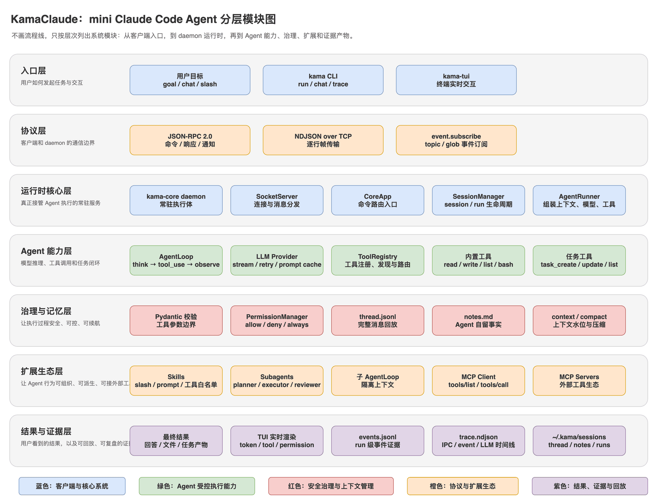 KamaClaude 分层架构图